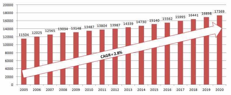 2) 주류시장 국내주류시장규모는 2014 년약 147 억 3,000 만달러규모에서 2020 년약 173 억 6, 900 만달러규모로확대될것으로예측됨 연평균성장률은 2.8% 로급격한성장세는기록하지않으나, 지속적인성장을기록할것으로예측됨 단위 : 백만달러 3.