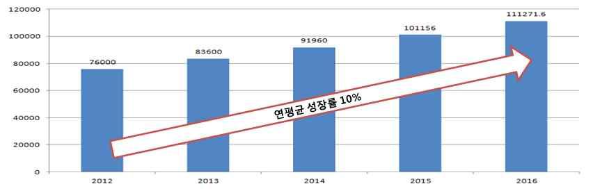 Ⅱ 시장성분석 1.