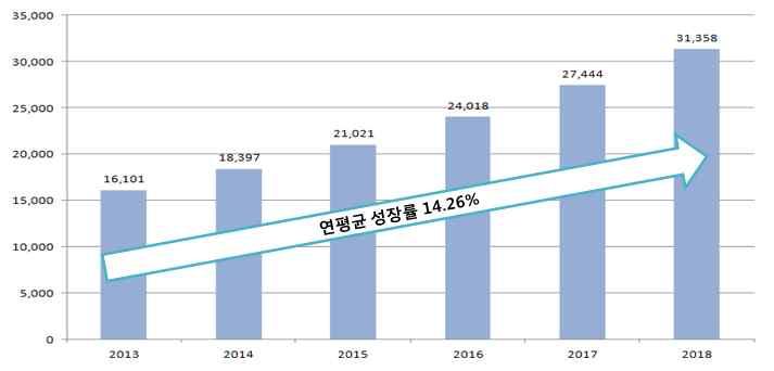 2) 건강기능식품소재시장 건강기능식품소재는식품의영양적가치이외에도개인의건강이나신체적활동, 정신상태에긍정적인영향을줄수있는식품이나식품소재를의미함 건강기능식품소재의국내시장은 2014 년약 1 조 8,397 억원규모에서연평균 14.