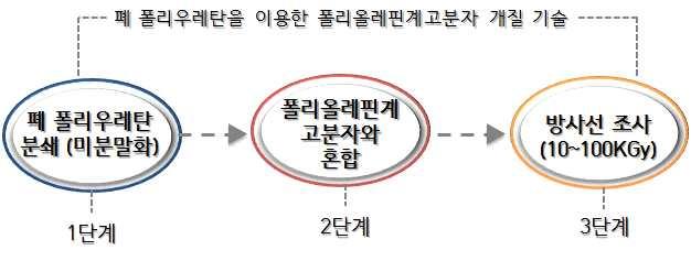 요약 Ⅰ 기술성분석 기술명 : 폐폴리우레탄을이용한폴리올레핀계고분자개질기술 1.