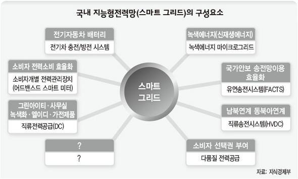 4. 전력망개선을넘어타산업과의컨버젼스관점에서로드맵구축 국가차원의녹색성장플랫폼이되기위해서는유관산업 ( 통신 / 건설 / 제조 ) 과전력사업자의동시진입이필요.