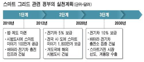 세계 7 대선도기술현황 스마트그리드구축로드맵 ( 참조 : 지식경제부 ) 제주도에첫번째스마트그