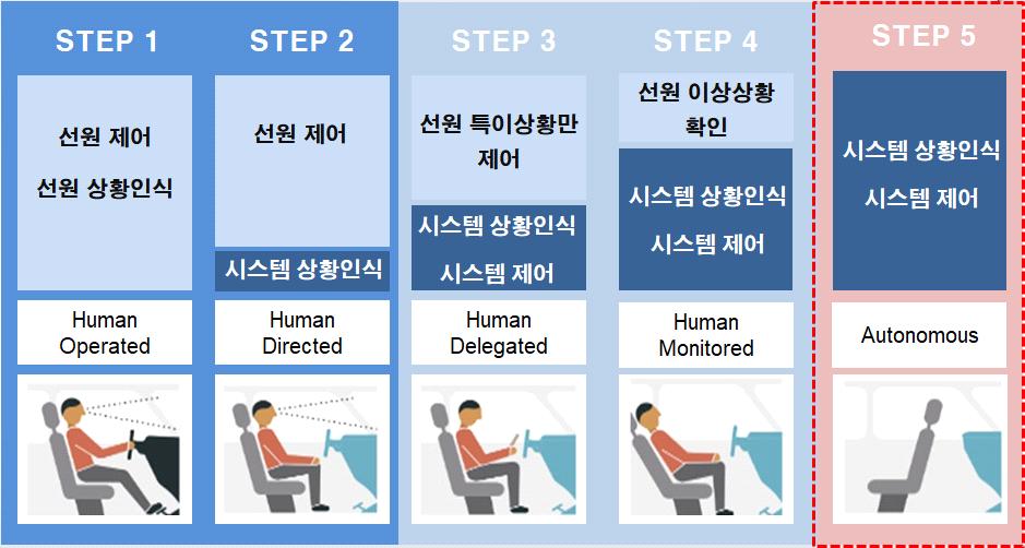 KMI 동향분석 2018 KMI 해양수산전망대회 특별호 플랫폼기술과친환경스마트부품기자재기술등이주요과제로떠오름 - 이와함께생산성을향상시킬수있는스마트생산기술의중요성도증대되고있음.