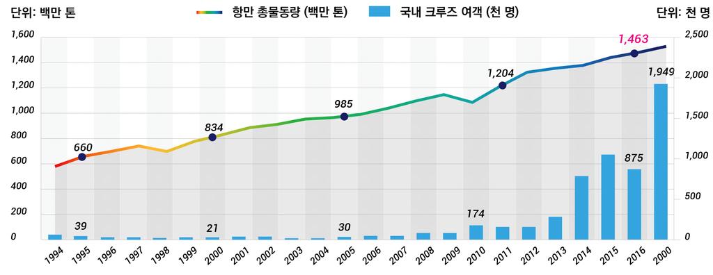 KMI 동향분석 2018 KMI 해양수산전망대회 특별호 주제발표 (5) : 항만운영전망과대응 항만운영관련동향및대응방향 항만운영관련동향 - 선박의초대형화 (`17년 2만TEU 급선박운항개시 ) ㆍ선사얼라이언스강화 (2M, Ocean, The Alliance 등 ) 및 4차산업혁명 (IoT, 빅데이터등 ) 에따른항만간물동량유치경쟁치열양상을띔