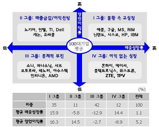 Ⅱ. 기업별실적과대응전략 1. 기업별실적의명암 2008 년 100 대 IT 기업의평균매출성장률 (1.1%) 과평균영업이익률 (5.