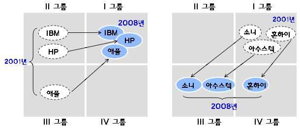 ㆍ전통적 PC 업체였던 3 사는서비스ㆍ S/W(IBM), 모바일기기 ( 애플 ), PC 사업강화 (HP) 등신시장개척또는본업의확대로변신에성공 - 반면소니, 혼하이등은 2001 년 Ⅰ 그룹에서 2008 년 Ⅲ, Ⅳ 그룹으로 이동하여경쟁력이약화되었음을시사 2001 년에비해입지강화기업 2001 년에비해입지약화기업 2 Ⅱ 그룹 : 매출급감 / 이익률선방