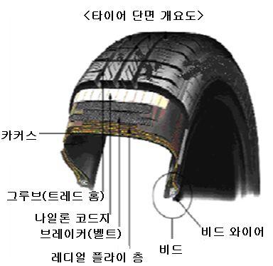 자동차구조원리 봉필준 교수님 59 4) 타이어의역할및구조등(p300~) 1 역할 2 타이어구조 :
