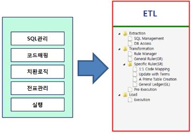 의료원가에기반한편도및아데노이드수술의환자분류체계적정성연구 [ 그림 2-7] ETL 계산로직 ETL은세가지테이블유형을갖추고있음.