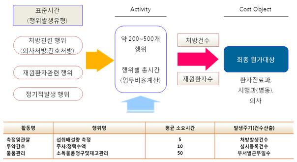 제 2 장문헌고찰 < 표 2-7> 의사활동자료수집방법 활동명 활동자료측정방법 외래 개인별진료일정표, 오더시간, 외래세션 회진 평균회진소요시간 수술 OCS정보 ( 수술시작시간 ~ 종료시간 ) 검사및시술 검사건당시간 컨퍼런스 평균소요시간 환자교육 환자교육 Schedule 학회참석 인사시스템 해외연수 인사시스템 휴가