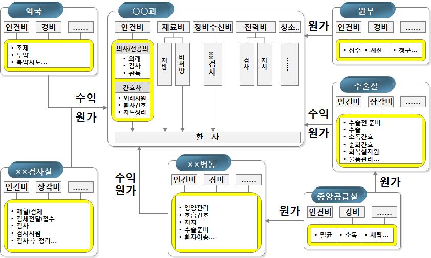 제 2 장문헌고찰 진료과별원가계산과정은다음그림과같이각진료지원부문및간접부문의이용정도에따라인과관계에의해원가를배부받는방식임. 즉, 시행수익이발생하는각진료지원부문에대해서는처방으로인한수익과그처방을시행하는데소요되는비용을각각부담하는로직으로계산하고있으며, 기타원무팀등간접지원부서의경우도진료과에기여한만큼원가를배부받고있음.