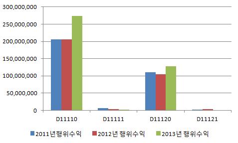 의료원가에기반한편도및아데노이드수술의환자분류체계적정성연구 [ 그림 4-1]