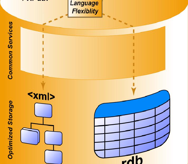 업계선두인 XML 데이터의트랜잭션성능 쉬운개발과통합 복잡한관계형스키마가없음 검색후에분석필요없음 효율적인스토리지 1TB XML 벤치마크에 440GB 만의스토리지필요 최상의성능 1TB XML
