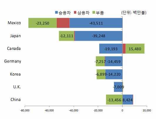 美통상정책과국내자동차산업영향 장병호 ( 산업기술리서치센터, changbh@kdb.co.