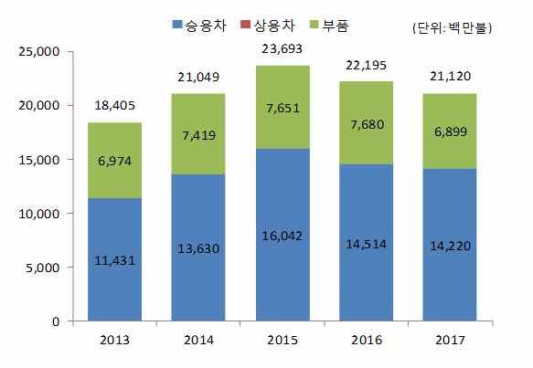 국내완성차사및부품사는매출및영업이익하락가능성있어대책마련필요 트럼프정부는보호무역주의를강화하면서따른전세계와의무역전쟁선포 미정부의보호무역정책수단 구분내용대상국무역법수입품에최대 25% 의보호관세책정우리나라, EU, 중국, 일본등전세계 232조