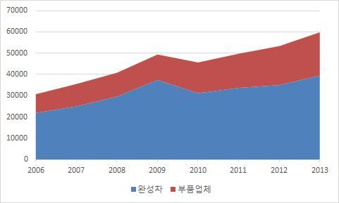 Ⅵ. 투자유치전략 - 비계열부품사 296개사의연구개발투자점유비중은 2006년 19.8% 에서점증해 2012년에는 34.