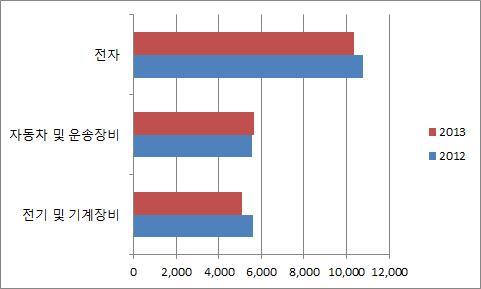 - 업종별상위 5사의연구원 1인당평균연구개발투자는자동차산업 2억 2,456 만원, 전자산업 2억 9,577 만원, 조선산업은 1억 6,975 만원, 기계산업 2억 1,127 만원 - 업종별상위 5사를제외한기업의연구원 1인당평균연구개발투자는자동차산업 1억 4,276 만원, 전자산업 1억 4,065 만원, 기계산업 9,586 만원, 조선산업 8,059