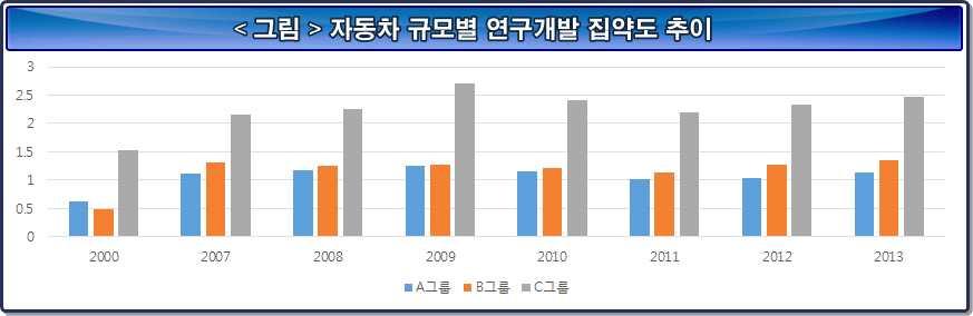 Ⅵ. 투자유치전략 표 Ⅵ - 7 자동차부품매출규모별경영성과비교 단위 : % 매출액증가율영업이익율순이익율 R&D 집약도 1,500 억미만 1.47 3.54 3.34 1.44 1,500-5,000 억 4.83 3.36 3.18 1.65 5,000 억 < 3.55 3.29 3.39 2.