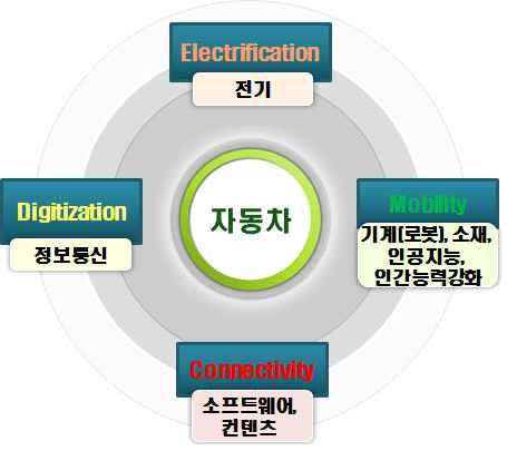 Ⅰ. 세계자동차산업해외직접투자동향 다국적기업들은 2014년 ~2016 년중해외직접투자환경은개선될것으로평가하면서투자를소폭증대할계획 - 제조업보다는자원과서비스분야투자, 선진국보다는개도국투자선호 -