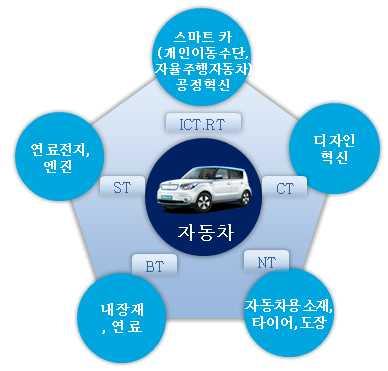 UNCTAD, World Investment Prospects Survey, 2014-2016 주요국의안전및환경규제의강화가전기동력자율주행자동차의개발과상용화를촉진