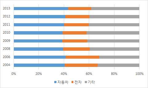 Ⅱ. 자동차산업 R&D 투자현황 표 Ⅱ- 1 주요국연구개발투자상위자동차업체현황 업체수 ( 개 ) 투자액 ( 백만유로 ) 집약도 (%) 2014 2013 2012 2014 2013 2012 2014 2013 2012 독일 15 15 16 33,214.0 19,184.2 18,895.5 6.11 6.10 5.82 일본 41 43 37 24,949.