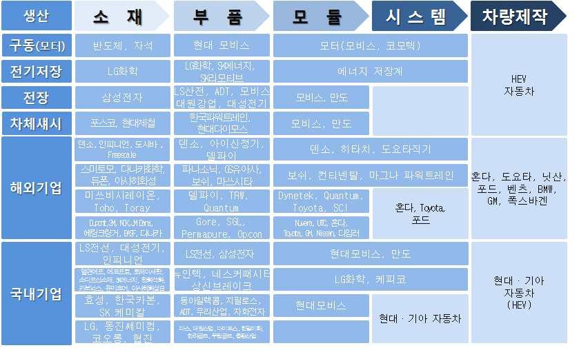 Ⅲ. 미래자동차산업동향 하이브리드자동차의가치사슬과국내외생산에참여하고있는주요업체는그림 Ⅲ - 1 과같음 -