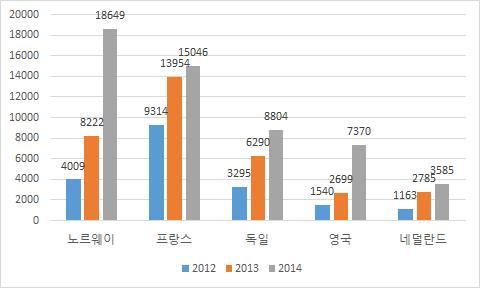 Ⅲ. 미래자동차산업동향 그림 Ⅲ - 2 유럽주요국의전기차판매추이 자료원 : EVObsession 세계최대의전기자동차수요국은미국이지만승용차판매에서차지하는전기차비중이가장높은국가는노르웨이 - 노르웨이정부는자동차관련세제및부가세감면등을통해전기차가격을내연기관유사모델의가격과비슷한수준으로끌어내림으로써전기차수요를촉진 11) -