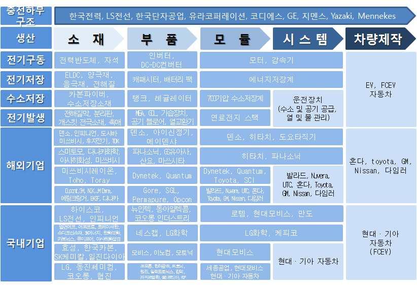 Ⅲ. 미래자동차산업동향 표 Ⅲ - 3 세계배터리업체순위 업체명 MWh 업체명 MWh 파나소닉 2,726 삼성 314 AESC 1,620 Beiging Pride Power 121 LG 886 ACCUmotive 103 BYD 461 Air Lithium 102 미쓰비시 /GS Yuasa 451 Tianneng 77 자료원 : EV Obsession (2)