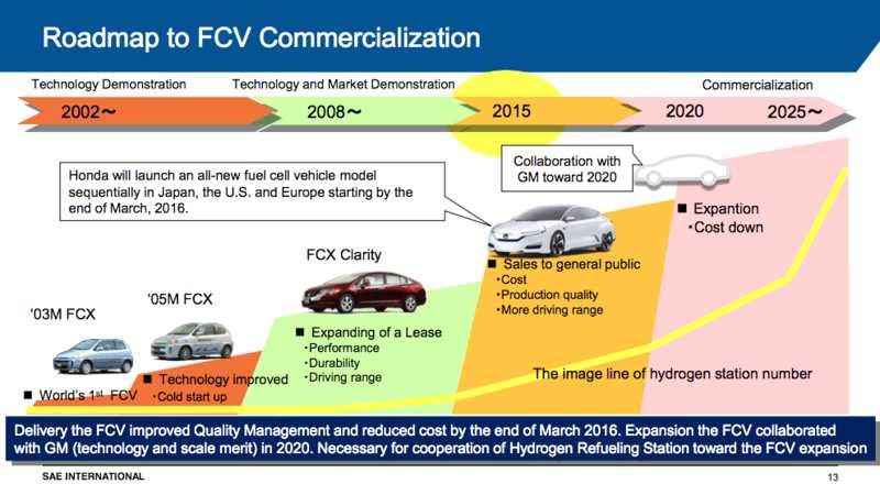 그림 Ⅲ- 6 혼다의수소연료전지자동차개발계획 자료원 : 혼다, SAE International conference