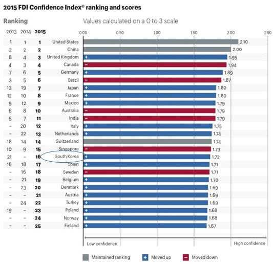 Kerney 사가평가한 2016 년직접투자대상국선호순위에서우리나라는 2015 년의 16