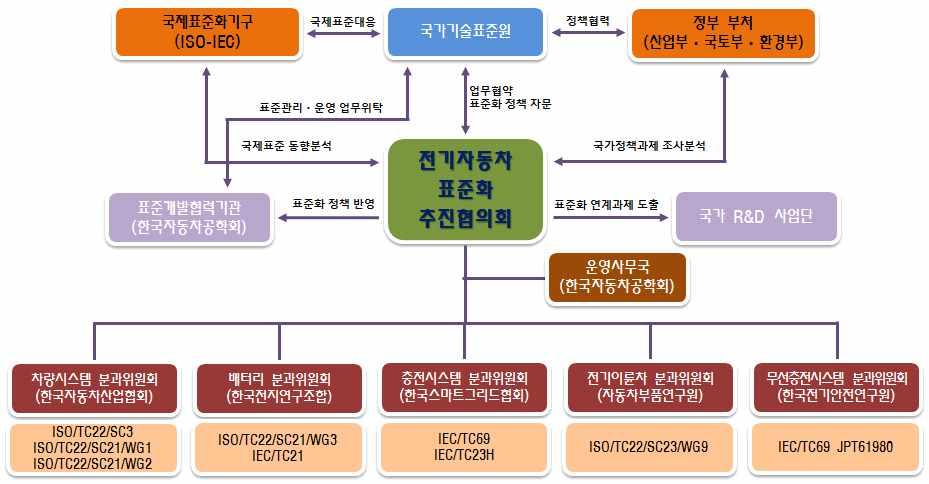 Ⅳ. 주요국의자동차산업투자환경비교분석 산 - 학 - 연 - 관이참여하는표준화활동기반을구축하고민간주도의표준활동을유 도하기위해구성 - 전기자동차표준화추진협의회를중심으로해당분야별체계적인표준화추진 우리기술의국제표준화를위한독일, 미국, 일본등그린카분야의표준화를주도하 고있는국가와의협력관계확대 그림 Ⅳ - 4 전기자동차표준화추진협의회 자료원 : 산업통상자원부,