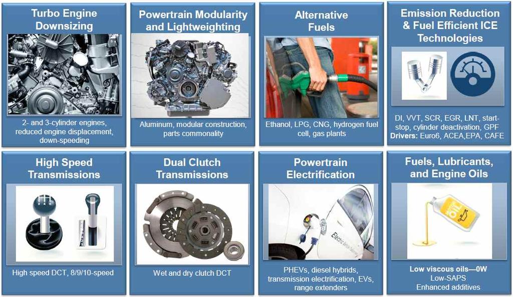 3 대체연료를이용한차량기술 4 내연기관의연비향상, 배기가스저감기술 5 고출력트렌스미션기술 6 듀얼클러치트렌스미션기술 7 전력기반차기술 8 엔진오일등의효율향상
