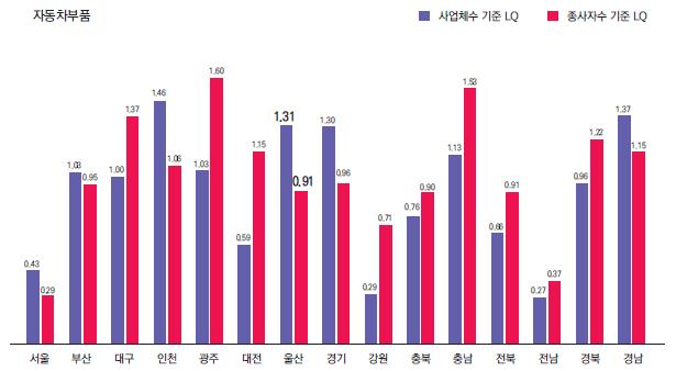 Ⅴ. 국내지역별투자환경비교분석 - 종사자수기준도 (+) 값을보이며공간적자기상관관계를보이고있음.