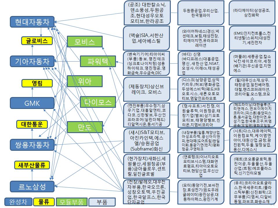 Ⅵ. 투자유치전략 외국인직접투자잠재기업과합작투자유망기업선정 전세계 2500대혁신기업에속하는자동차업체들은 2014년 155개기업 - 이들기업중국내에투자하지않은기업을우선유치대상으로선정할필요 - 이들기업외에산업융합을고려해전자와소재분야에서도유치대상기업선정필요