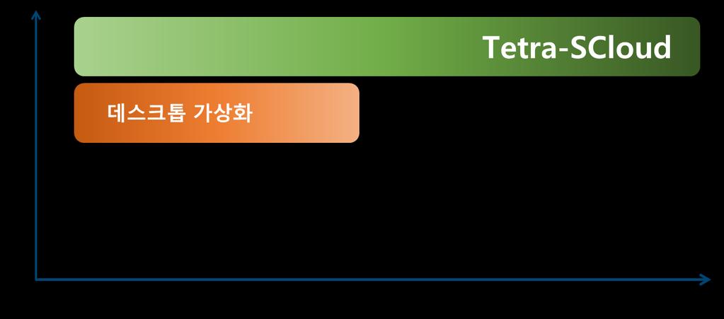 9. Tetra-S Cloud 시스템적용범위 기존사용자기기를교환없이사용할수있으므로, 콜센터 /Help-desk Desktop, 3D