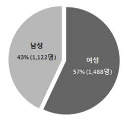 [ 참고자료 2 ] 경기녹색당 2016 년당원현황보고 전체당원 Ÿ 2,622 명 (2017 년 1 월 6 일기준 ) 성별분포성별 인원 비율 여성 1,488