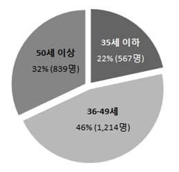 6% 36세 ~49세 1,214 46.3% 50세이상 839 31.9% 미기입 2 0.