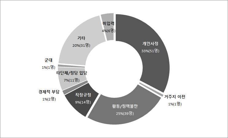 2016 년신입당원탈당이유 (2016.1.1.~2016.