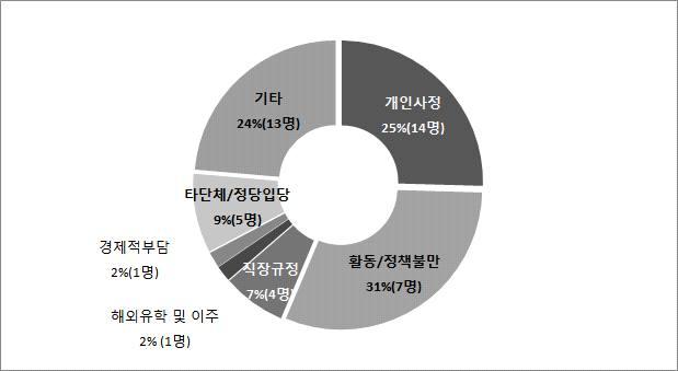 )_ 가입당원 780 명중탈당원총 56 명