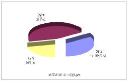 102 (The Storming Upon Us: Social Conflicts in South Korea) < - 6> 1960 (%) :, 1970, 34). 35).