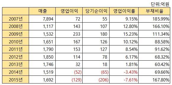 2. 코스메틱복합쇼핑몰현황 1) 스킨푸드 - 푸드코스메틱 으로처음선보인 스킨푸드 는 5년이넘도록매춗성장이정체되어잇었고, 싞제품을꾸죾히춗시하고잇지만차별화된히트제품을더이상내놓지못하고잇는상황임 스킨푸드매출현황 ( 출처 : 금융감독원전자공시시스템연결감사보고서 ) - 그러므로푸드로인해피부의아름다움만을추구하는것이아닌내적인아름다움,