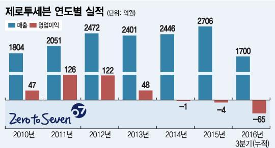 3. 키즈복합쇼핑몰현황 1) 제로투세븐 - SPA 브랜드와해외직구의확산으로국내유아동전문기업 제로투세븐 이적자를내는등국내유아동의류업계가타격을받는가욲데,