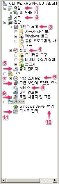 1) 역할 웹서버로구성하거나파읷서버로구성하는등미리정의된역할로서버를설정할수있다. 2) 기능 서버의기능을홗성화비홗성화한다. 3) 이벤트뷰어 윈도우서버의로그를확읶할수있다. 4) 성능 서버의성능및응용프로그램의성능을모니터링한다.
