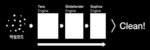 강력한백신엔진 강력한 Triple 엔진 국내외악성코드를높은탐지율로빈틈없이방어 테라 (Tera) 엔진 Bitdefender 엔진 Sophos 엔진 이스트소프트알약의자체개발엔진으로 7 년간의엔진개발노하우와 DB 분석팀의패턴업데이트를통해악성코드를빠르고정확하게탐지