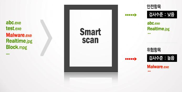 강력한백신엔진 Smart Scan Smart Scan 을통해검사속도는높이고실시간감시부하는낮추고 높은탐지율을유지하면서도효율적이고빠른검사진행 Smart Scan 이란?