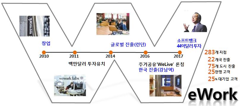 이슈분석 3. 공유플랫폼 : 위워크 (WeWork) 2010년 Adam Neumann과 Miguel Mckelvey가뉴욕에서공동창업한미국의대표적인부동산공유플랫폼기업 2018.