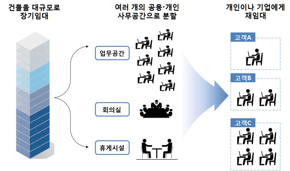 미국부동산플랫폼기업의성장사례분석및시사점 - 위워크는단순한오피스임대업이아닌글로벌협업플랫폼을지향 1 비용절감 16), 2 관리부담경감 17), 3 단기임대가능 18) 등공유사무실의일반적인장점이외에도, 4 입주사간활발한커뮤니케이션을촉진하는업무공간및프로그램제공, 5 전세계에진출해있는위워크의글로벌지점을편리하게이용할수있게하는등밀레니얼세대가지향하는업무공간으로자리매김