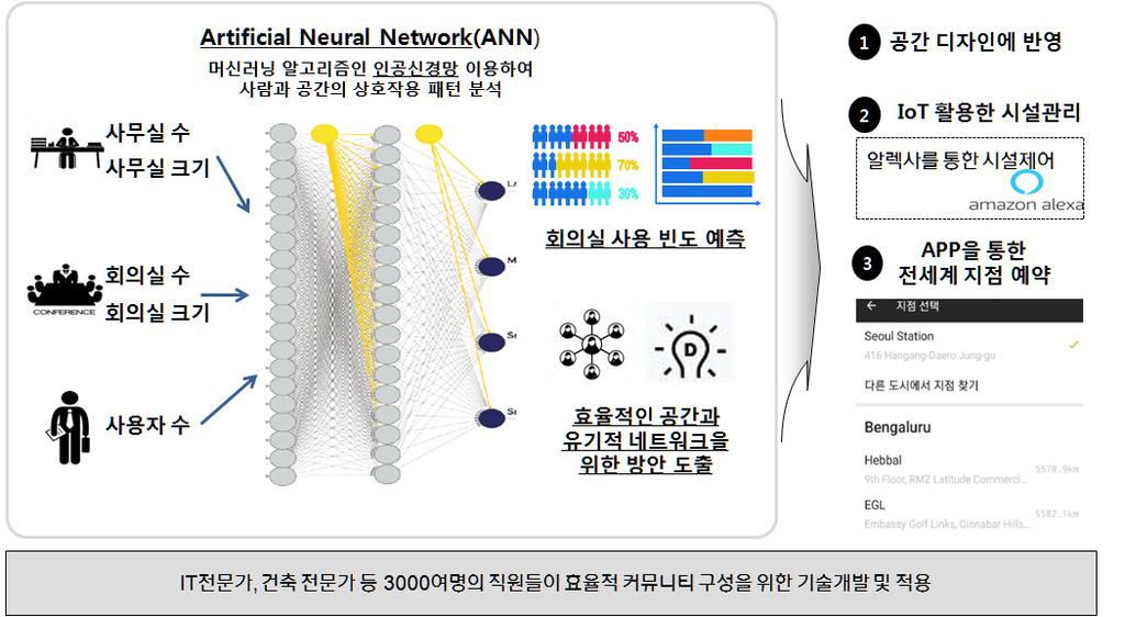 이슈분석 임대건물의공간구성에있어빅데이터와 IT 기술의적극적인활용 -IT전문가, 건축전문가등으로구성된 Product Research Team 에서빅데이터와머신러닝을활용하여사무공간의디자인에반영 19) - 고객기업에최적화된사무공간디자인,