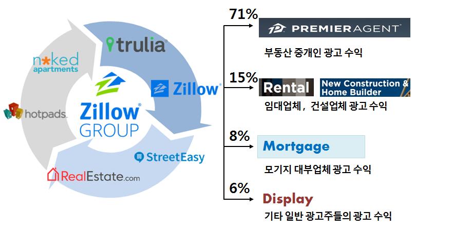 이슈분석 동사의매출은부동산중개인, 임대업체, 건설업체등의광고를동사의웹사이트및모바일어플리케이션에게시하고얻는광고료수입에서발생 -2017년말기준발주자별광고료수입비중을살펴보면, 부동산중개인이 71%, 임대업체및건설업체가 17%, 대부업체가 6%, 기타일반광고주가 6% 수준 <