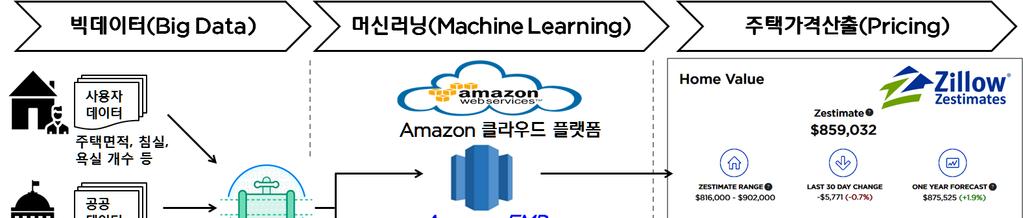 미국부동산플랫폼기업의성장사례분석및시사점 동사는자체보유데이터와공공데이터 3) 를결합하여적정주택가격을산출하는시스템인 제스티메이트 (Zestimate) 를개발 - 미국 3천여개도시, 1.