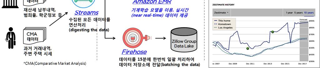 AWS(Amazon Web Service) 4) 의머신러닝기법을사용하여, 방대한정보의분석시간을획기적으로단축 5) 하여실시간가격산출이가능 < 그림 3> 제스티메이트구조 자료 : 질로우홈페이지, 보도자료등참고하여작성 3) 미국부동산플랫폼기업의공공데이터활용은 2009 년 열린정부이니셔티브 (Open